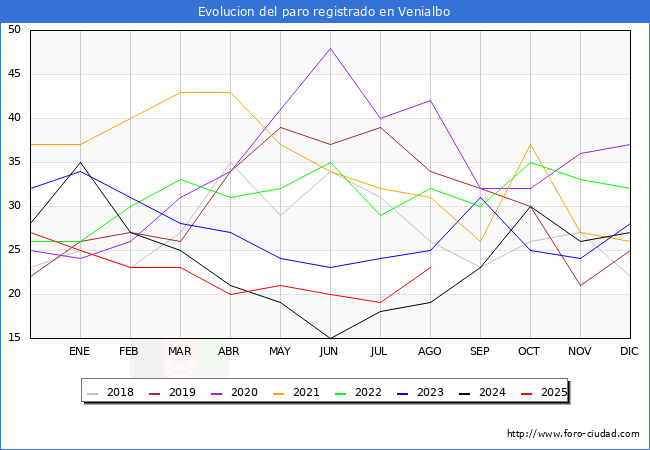 Evolucin de los datos de parados para el Municipio de Venialbo hasta Agosto del 2025.