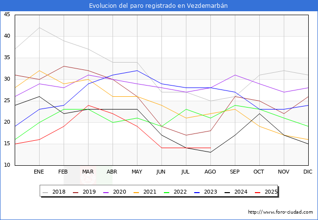 Evolucin de los datos de parados para el Municipio de Vezdemarbn hasta Agosto del 2025.