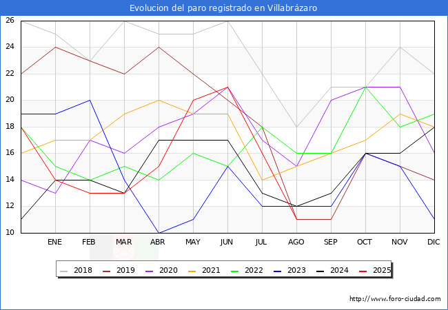 Evolucin de los datos de parados para el Municipio de Villabrzaro hasta Agosto del 2025.