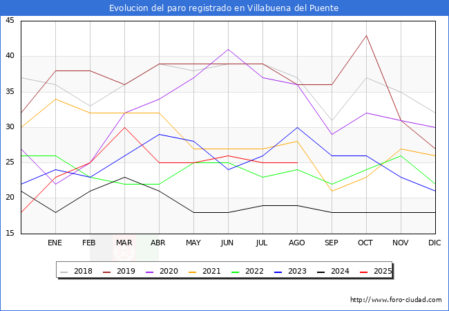 Evolucin de los datos de parados para el Municipio de Villabuena del Puente hasta Agosto del 2025.