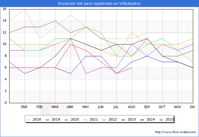 Evolucin de los datos de parados para el Municipio de Villadepera hasta Agosto del 2025.