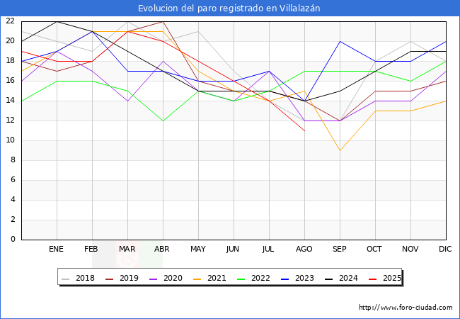 Evolucin de los datos de parados para el Municipio de Villalazn hasta Agosto del 2025.
