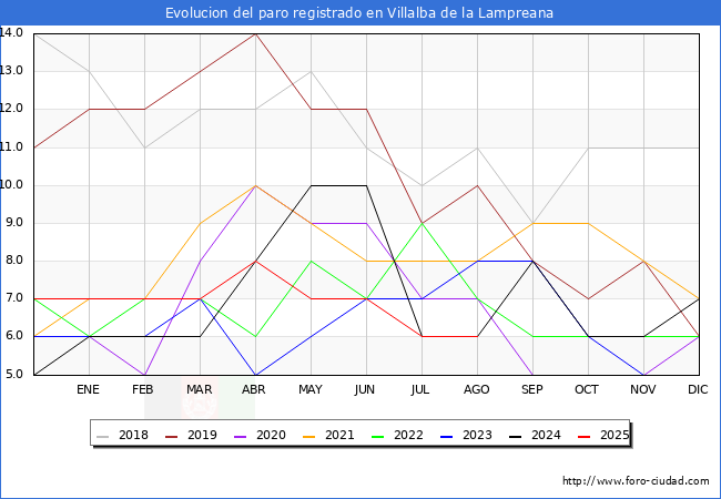 Evolucin de los datos de parados para el Municipio de Villalba de la Lampreana hasta Agosto del 2025.