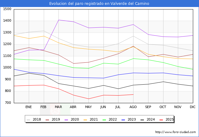 Evolucin de los datos de parados para el Municipio de Valverde del Camino hasta Agosto del 2025.