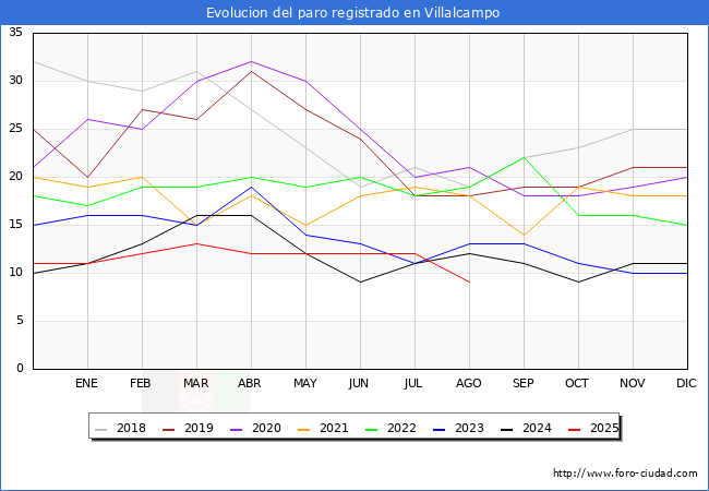 Evolucin de los datos de parados para el Municipio de Villalcampo hasta Agosto del 2025.