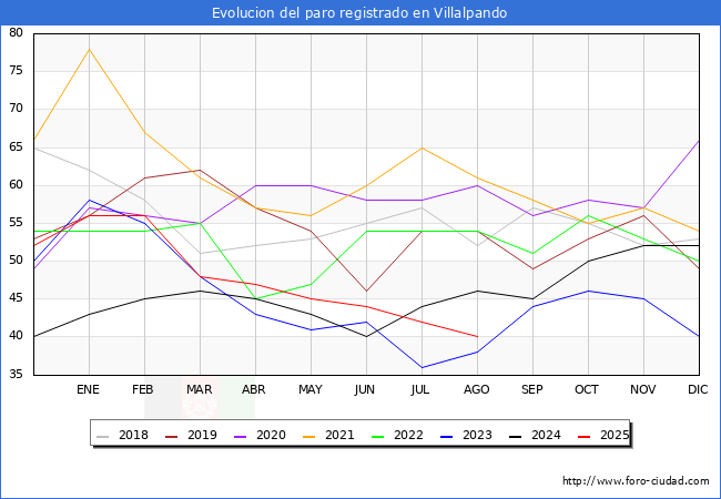 Evolucin de los datos de parados para el Municipio de Villalpando hasta Agosto del 2025.