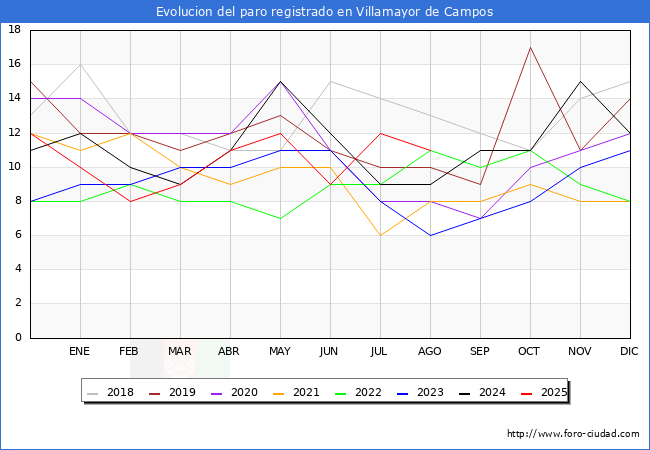 Evolucin de los datos de parados para el Municipio de Villamayor de Campos hasta Agosto del 2025.