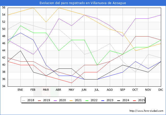 Evolucin de los datos de parados para el Municipio de Villanueva de Azoague hasta Agosto del 2025.