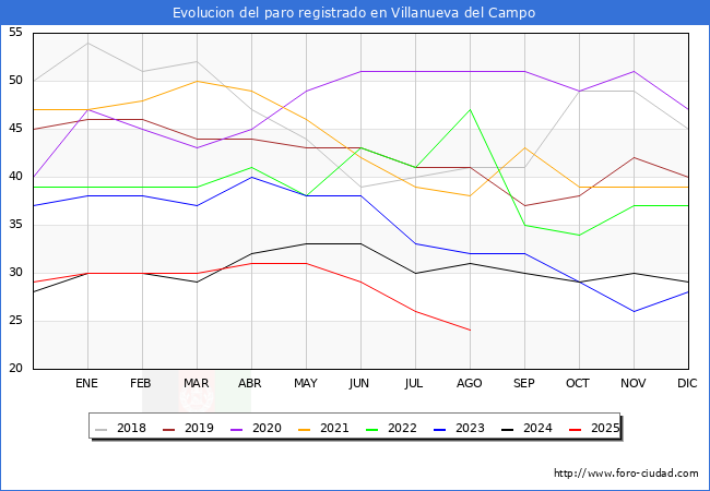 Evolucin de los datos de parados para el Municipio de Villanueva del Campo hasta Agosto del 2025.