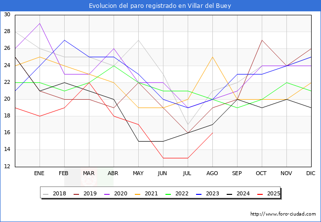 Evoluci�n de los datos de parados para el Municipio de Villar del Buey hasta Agosto del 2025.