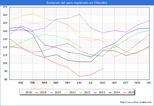 Evolucin de los datos de parados para el Municipio de Villaralbo hasta Agosto del 2025.