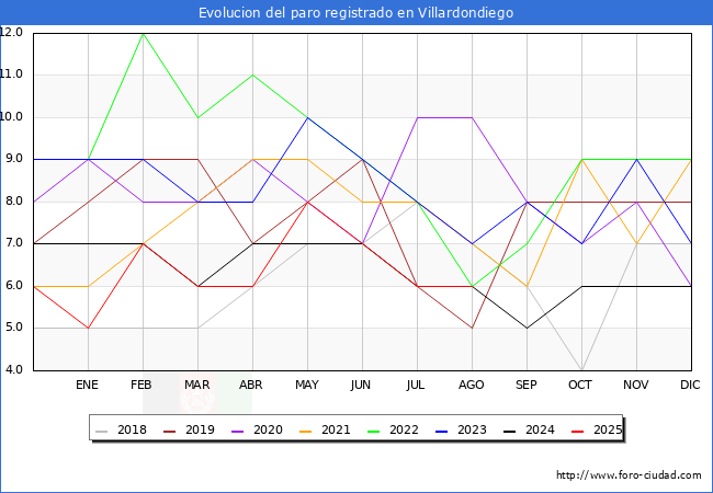 Evolucin de los datos de parados para el Municipio de Villardondiego hasta Agosto del 2025.