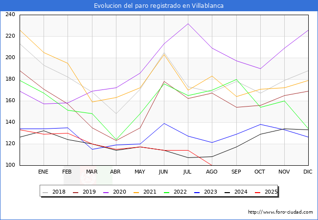 Evolucin de los datos de parados para el Municipio de Villablanca hasta Agosto del 2025.
