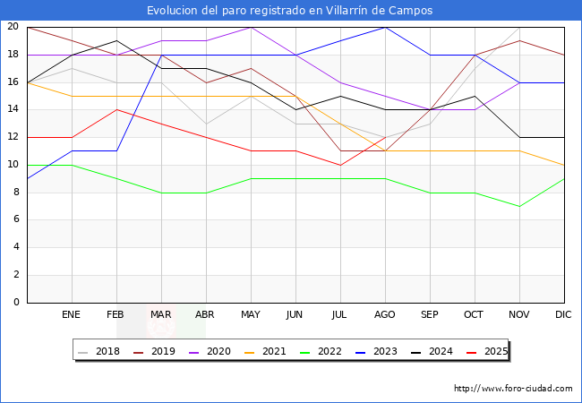Evolucin de los datos de parados para el Municipio de Villarrn de Campos hasta Agosto del 2025.