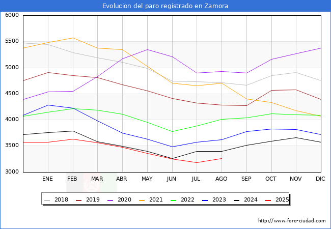 Evolucin de los datos de parados para el Municipio de Zamora hasta Agosto del 2025.