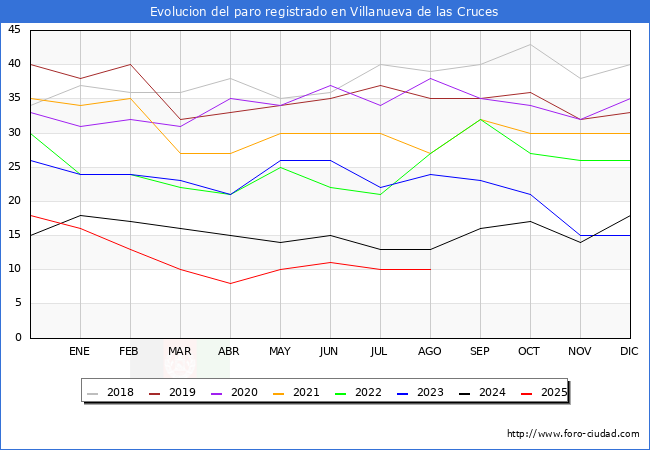 Evolucin de los datos de parados para el Municipio de Villanueva de las Cruces hasta Agosto del 2025.
