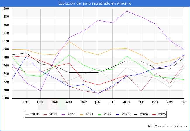 Evoluci�n de los datos de parados para el Municipio de Amurrio hasta Agosto del 2025.