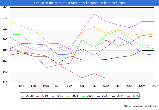 Evolucin de los datos de parados para el Municipio de Villanueva de los Castillejos hasta Agosto del 2025.