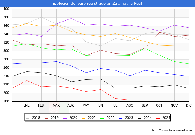 Evolucin de los datos de parados para el Municipio de Zalamea la Real hasta Agosto del 2025.