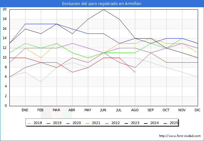 Evoluci�n de los datos de parados para el Municipio de Armi��n hasta Agosto del 2025.