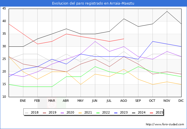 Evolucin de los datos de parados para el Municipio de Arraia-Maeztu hasta Agosto del 2025.