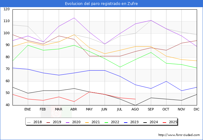 Evolucin de los datos de parados para el Municipio de Zufre hasta Agosto del 2025.