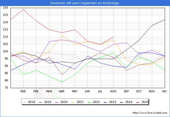 Evolucin de los datos de parados para el Municipio de Artziniega hasta Agosto del 2025.