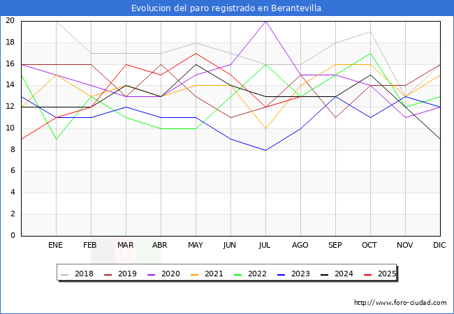Evolucin de los datos de parados para el Municipio de Berantevilla hasta Agosto del 2025.