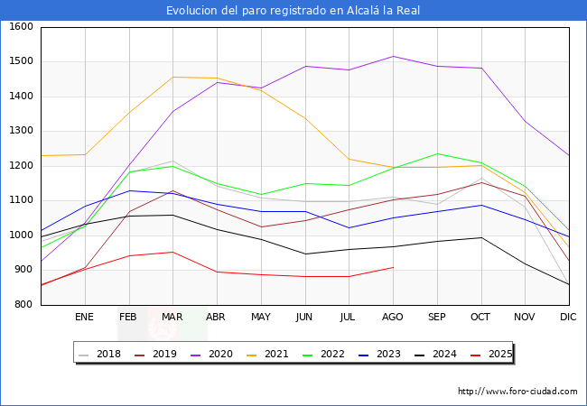 Evoluci�n de los datos de parados para el Municipio de Alcal� la Real hasta Agosto del 2025.