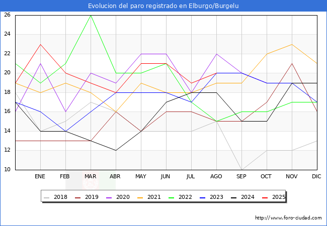 Evoluci�n de los datos de parados para el Municipio de Elburgo/Burgelu hasta Agosto del 2025.