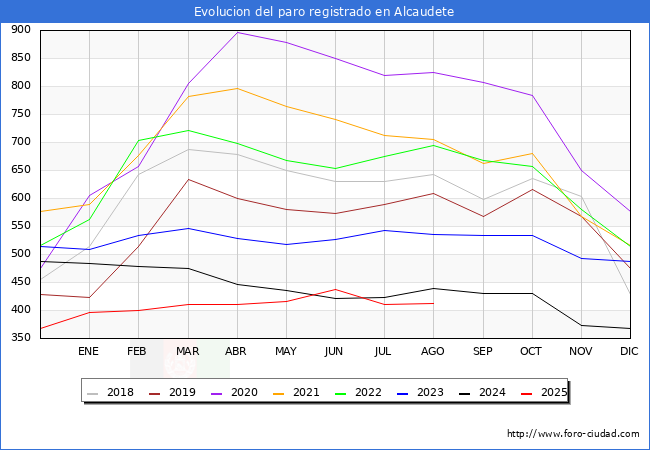 Evolucin de los datos de parados para el Municipio de Alcaudete hasta Agosto del 2025.