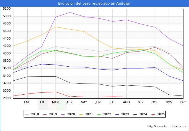 Evolucin de los datos de parados para el Municipio de Andjar hasta Agosto del 2025.