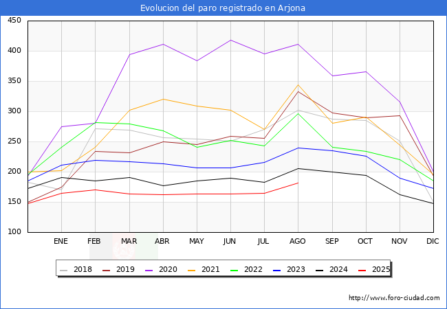 Evolucin de los datos de parados para el Municipio de Arjona hasta Agosto del 2025.
