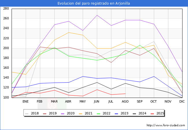 Evolucin de los datos de parados para el Municipio de Arjonilla hasta Agosto del 2025.