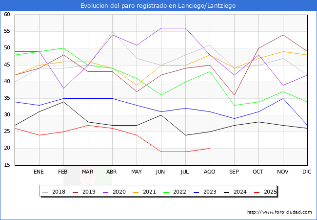 Evolucin de los datos de parados para el Municipio de Lanciego/Lantziego hasta Agosto del 2025.