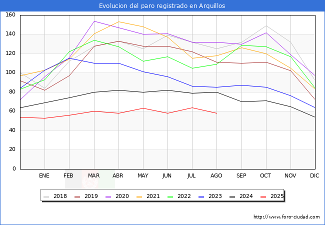 Evolucin de los datos de parados para el Municipio de Arquillos hasta Agosto del 2025.