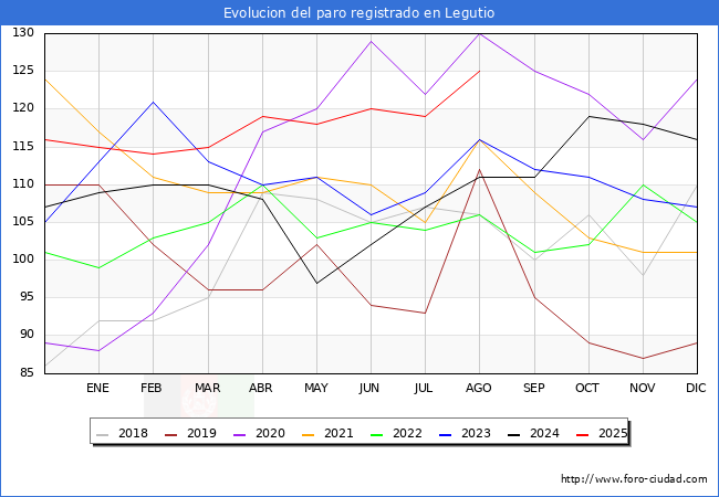 Evolucin de los datos de parados para el Municipio de Legutio hasta Agosto del 2025.