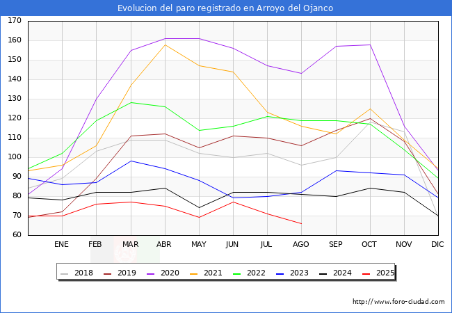 Evolucin de los datos de parados para el Municipio de Arroyo del Ojanco hasta Agosto del 2025.