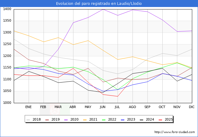Evoluci�n de los datos de parados para el Municipio de Laudio/Llodio hasta Agosto del 2025.