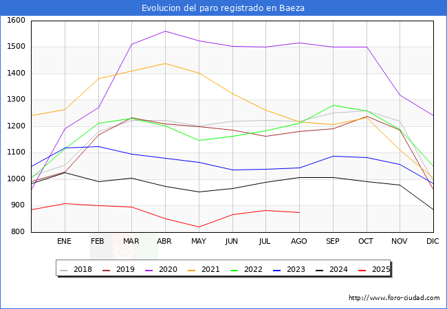 Evoluci�n de los datos de parados para el Municipio de Baeza hasta Agosto del 2025.