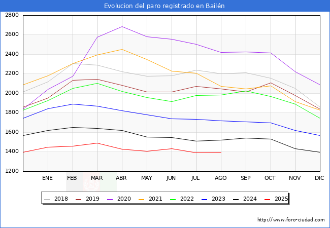 Evolucin de los datos de parados para el Municipio de Bailn hasta Agosto del 2025.