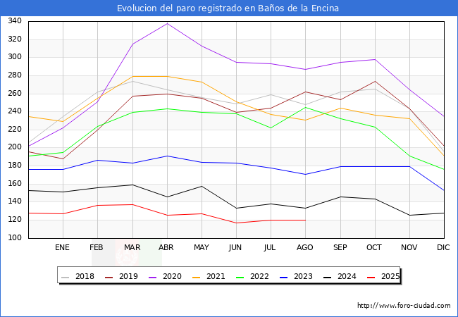 Evolucin de los datos de parados para el Municipio de Baos de la Encina hasta Agosto del 2025.