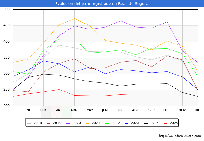 Evoluci�n de los datos de parados para el Municipio de Beas de Segura hasta Agosto del 2025.
