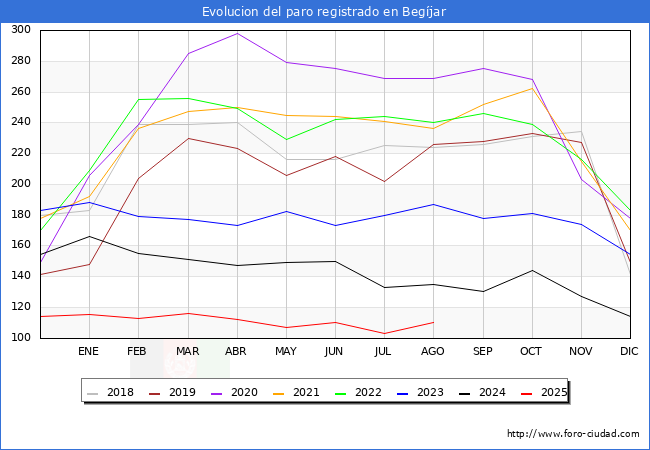 Evolucin de los datos de parados para el Municipio de Begjar hasta Agosto del 2025.