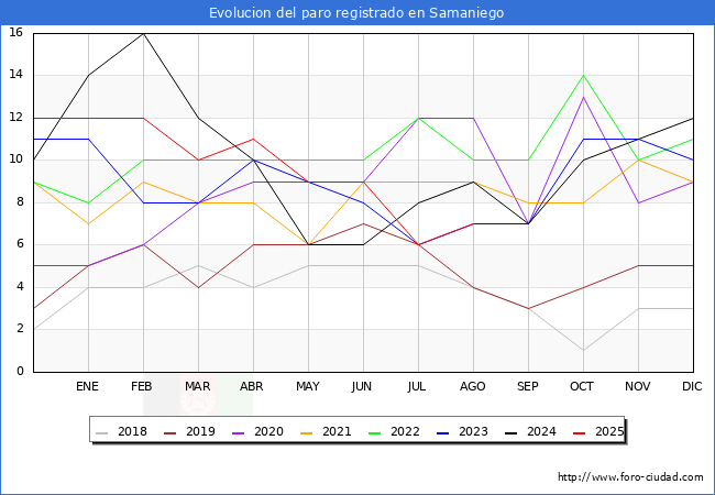 Evolucin de los datos de parados para el Municipio de Samaniego hasta Agosto del 2025.