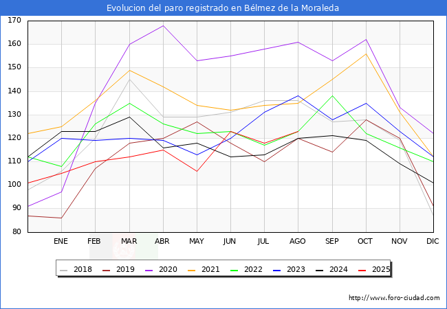Evolucin de los datos de parados para el Municipio de Blmez de la Moraleda hasta Agosto del 2025.