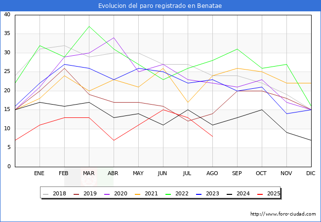 Evolucin de los datos de parados para el Municipio de Benatae hasta Agosto del 2025.