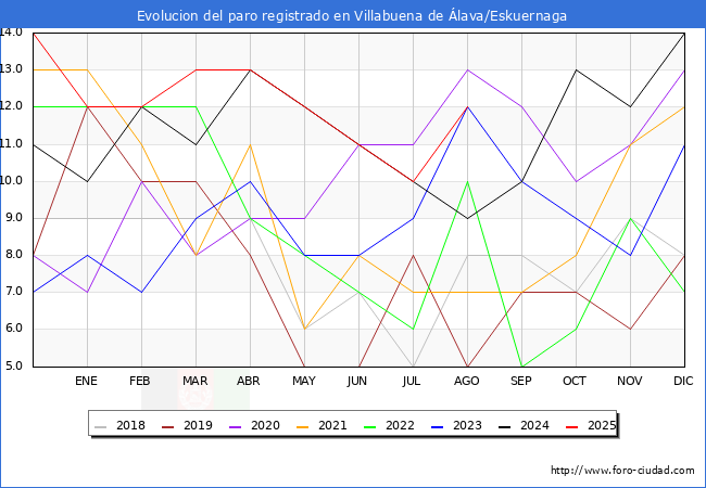 Evolucin de los datos de parados para el Municipio de Villabuena de lava/Eskuernaga hasta Agosto del 2025.