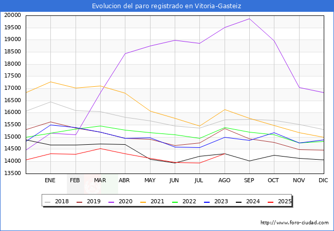 Evolucin de los datos de parados para el Municipio de Vitoria-Gasteiz hasta Agosto del 2025.