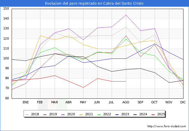 Evolucin de los datos de parados para el Municipio de Cabra del Santo Cristo hasta Agosto del 2025.